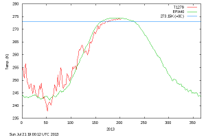 Arctic Temps July 21 meanT_2013 (1)