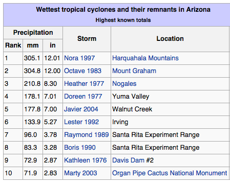 Arizona wettest t.s. Screen_shot_2014_09_15_at_6_45_58_AM