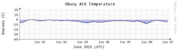 Obuoy 10 0607 temperature-1week