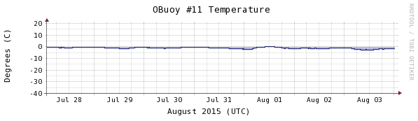 Obuoy 11 0803C temperature-1week