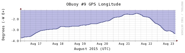 Obuoy 9 0823 longitude-1week