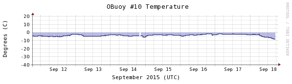 Obuoy 10 0918 temperature-1week