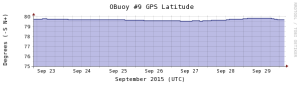 Obuoy 9 0929 latitude-1week