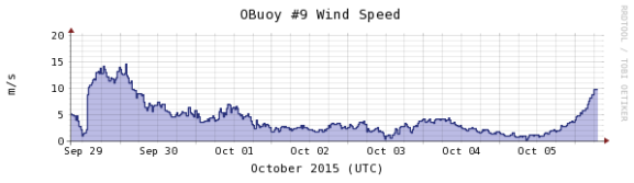 Obuoy 9 1006 windspeed-1week