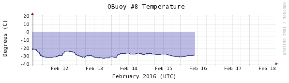 Obuoy 8b 0218 temperature-1week
