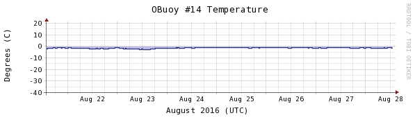 Obuoy 14 0828 temperature-1week