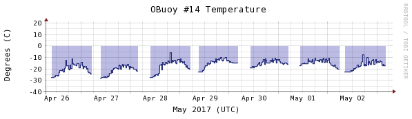 Obuoy 14 0502 temperature-1week